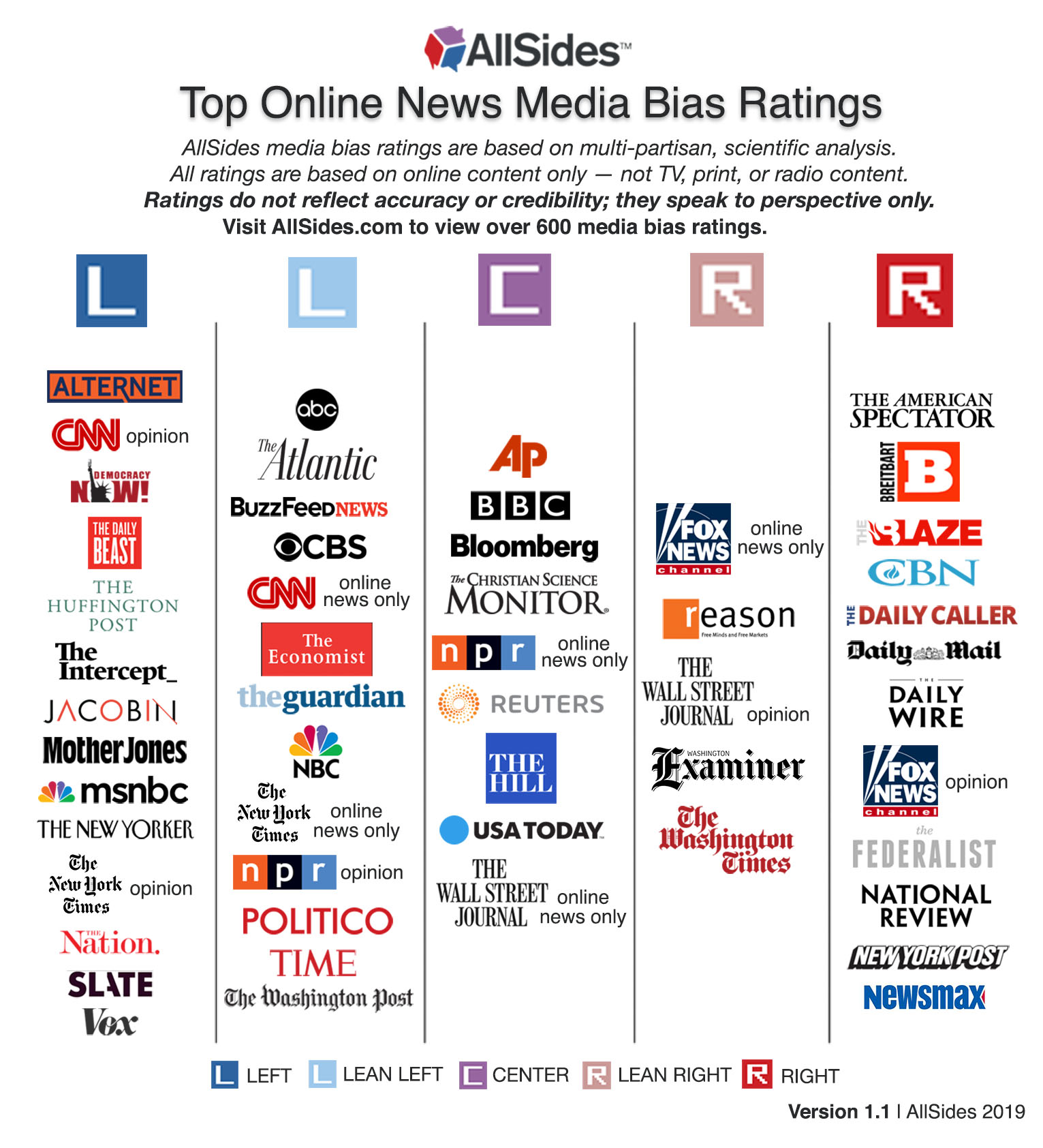 Source: https://www.allsides.com/media-bias/media-bias-chart